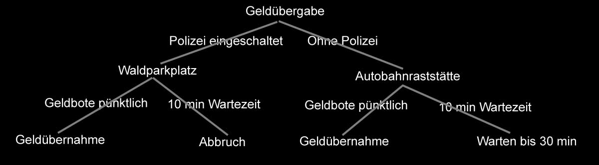 Entscheidungsbaum