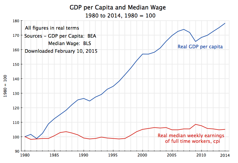 real-gdp-per-capita-median-weekly-earnin