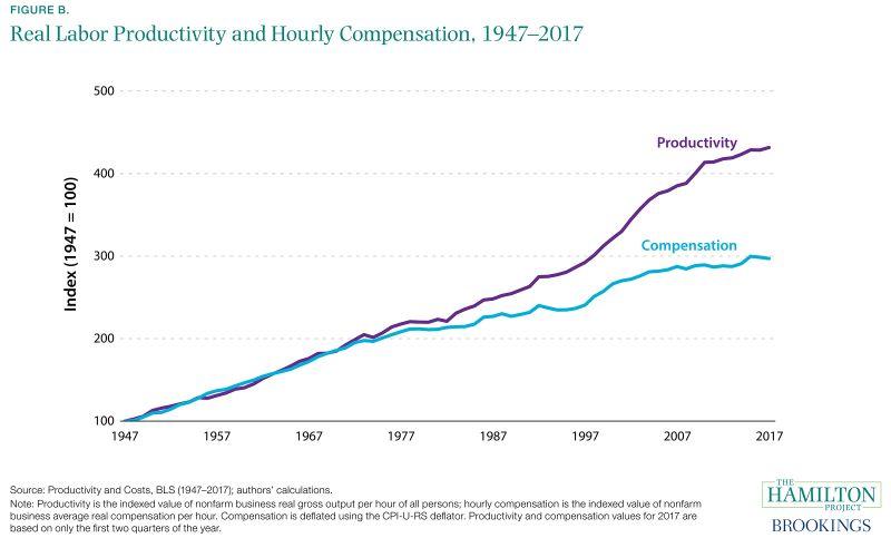 B real labor productivity hourly compens