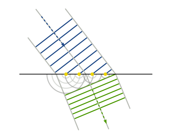 600px-Refraction - Huygens-Fresnel princ