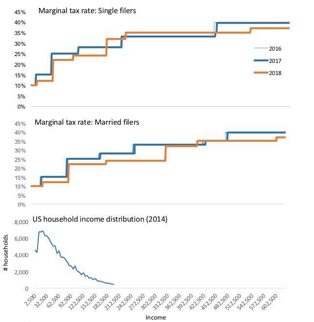 US tax rates 2018