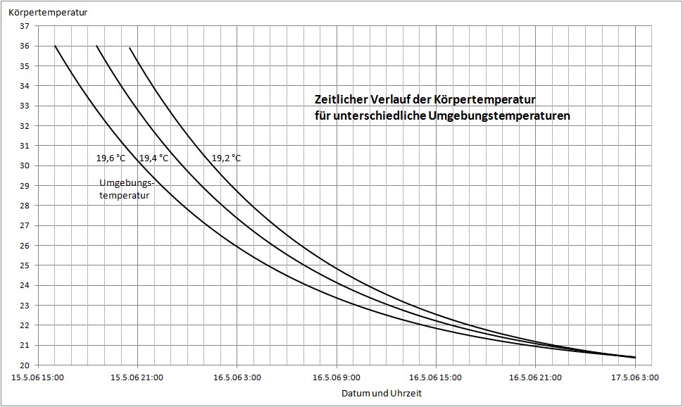 koerpertemperatur umgebung konstant