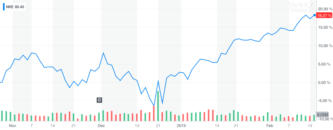 NKE YahooFinanceChart