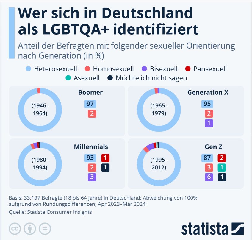 Statistik homosexuell