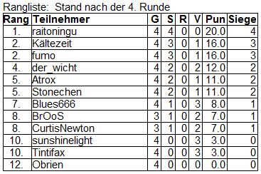 pn b747b2482f12 Rangliste 4.Runde