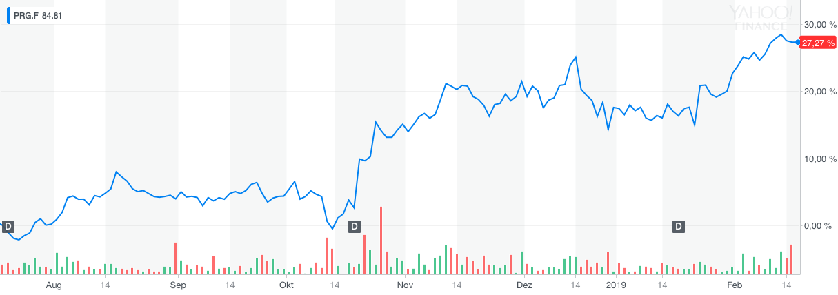 PRG.F YahooFinanceChart-2