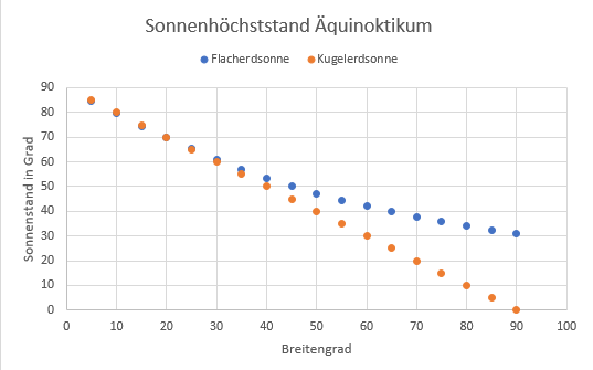 sonnenstand