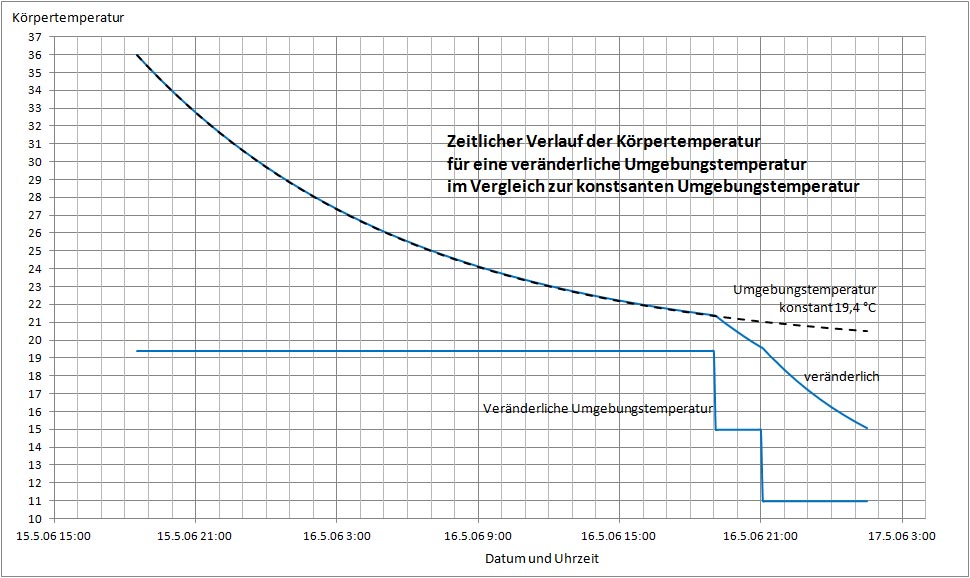 koerpertemperatur umgebung variabel