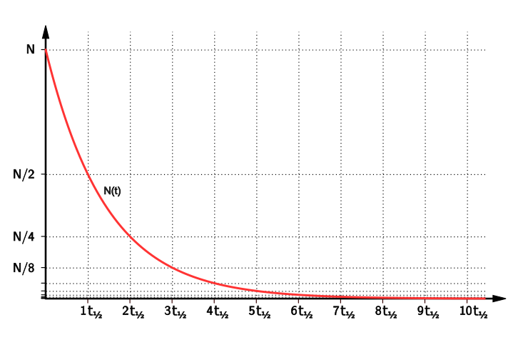 740px-Exponential-decay-half-life.svg