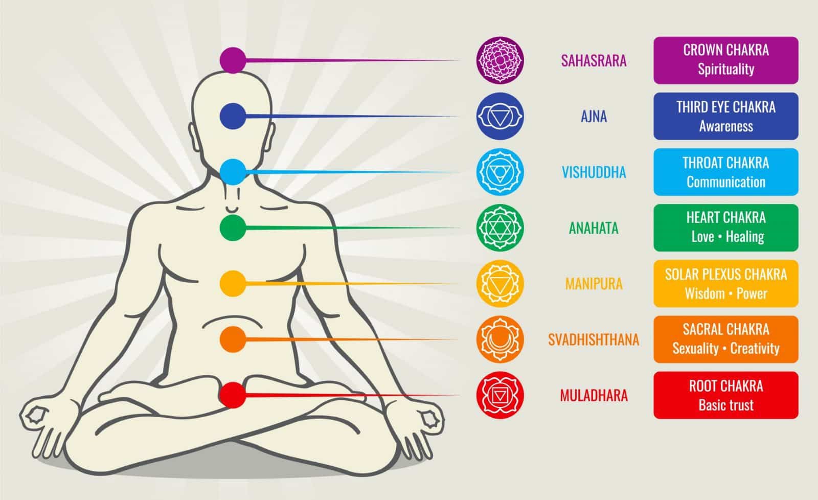 Chakras