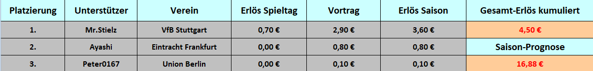 Tabelle