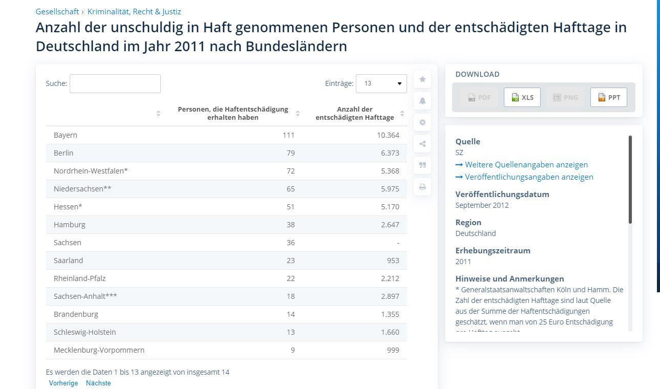 Unschuldig Inhaftierte