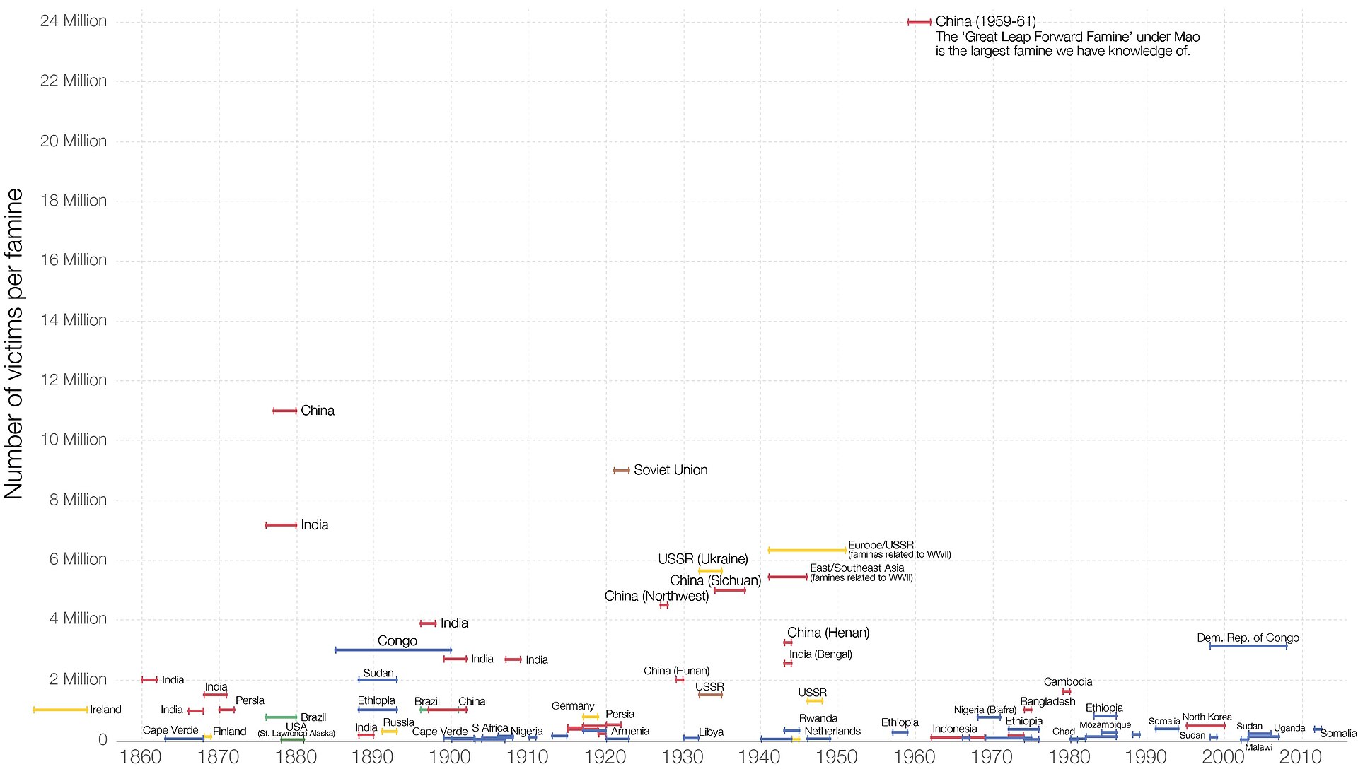 1920px-Global famines history