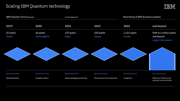 IBMs-Roadmap-for-Scaling-Quantum-Technol