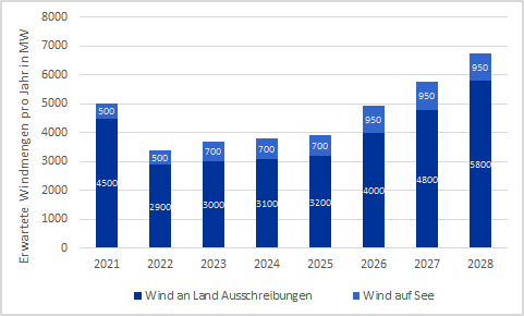 Wind-Ausschreibungen de