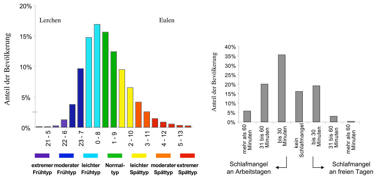 1280px-Chronotypen.svg