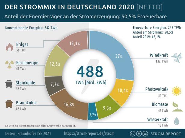 strommix-2020-stromerzeugung-deutschland