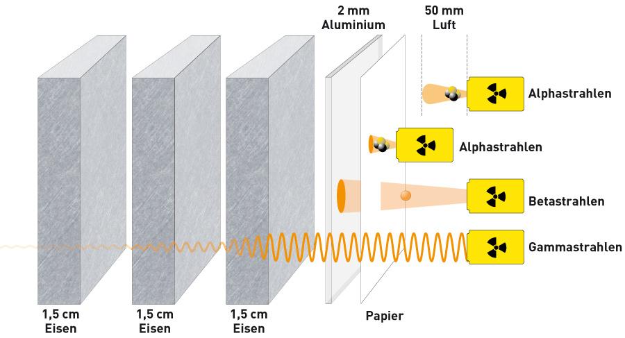 Strahlung Durchdringung V2