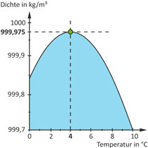 wasserwissen-physik-anomalie-1