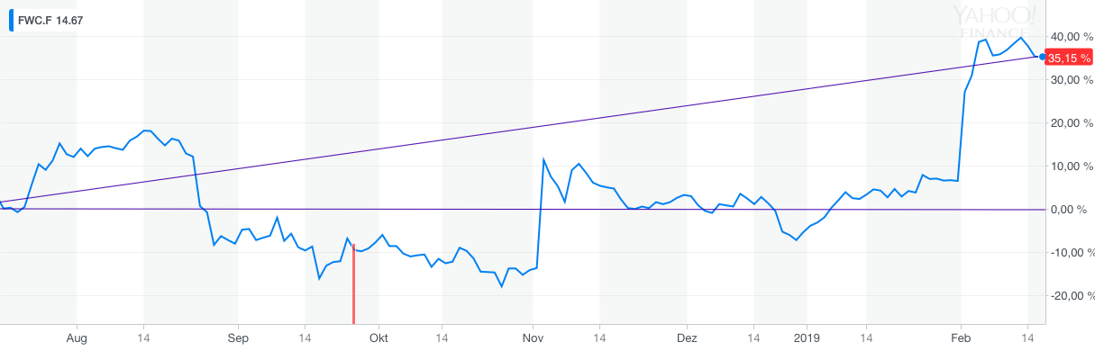 FWC.F YahooFinanceChart-2