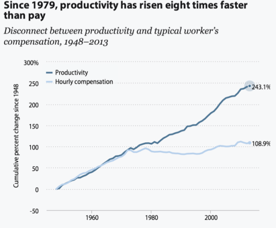 labour-productivity-since-1979