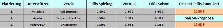 Tabelle