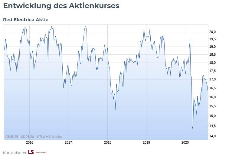 kurs