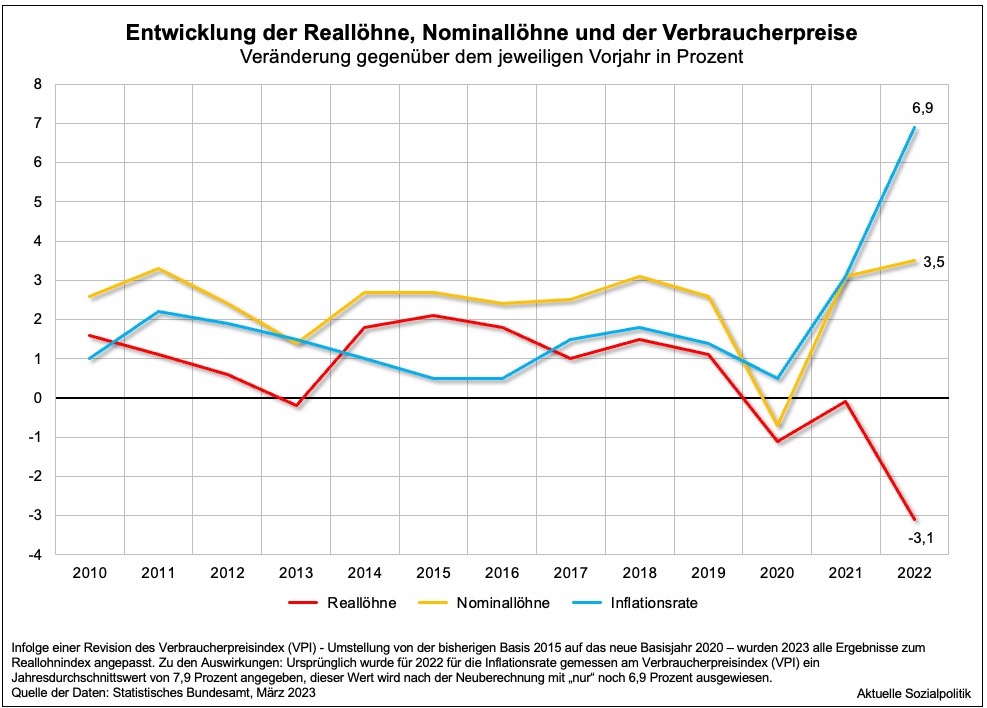 Reallohnentwicklung-2010-2022