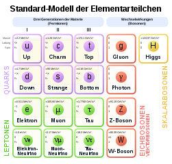 251px-Standard Model of Elementary Parti