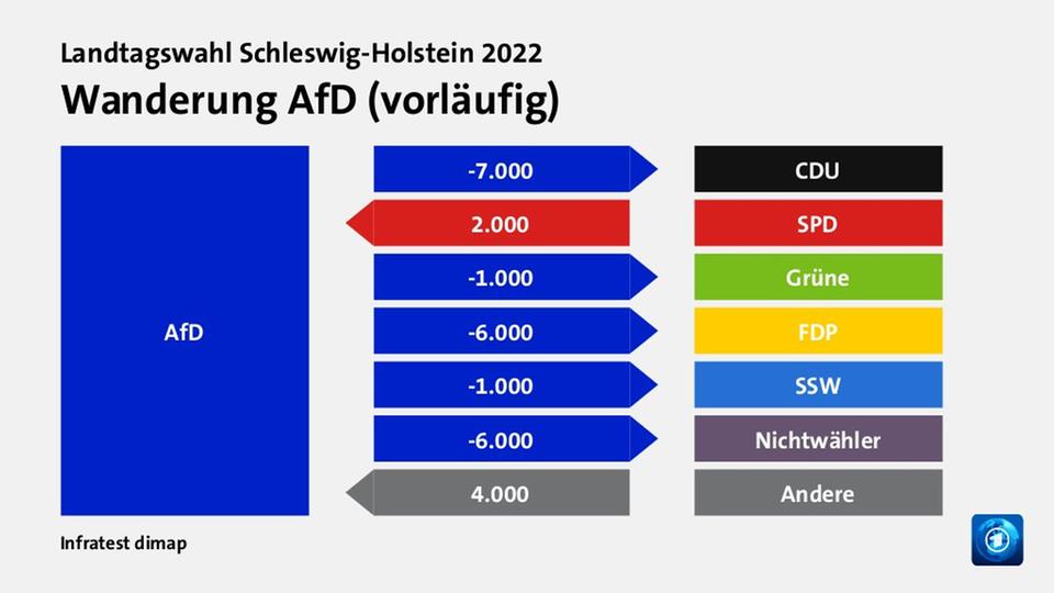 Schleswig Holstein Whlerwanderung AfD - 