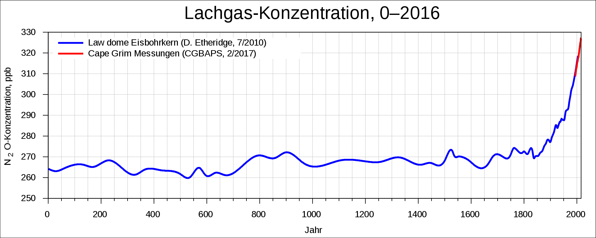 1920px-Ghgs-lawdome-2000yr-N2O-asof2010-