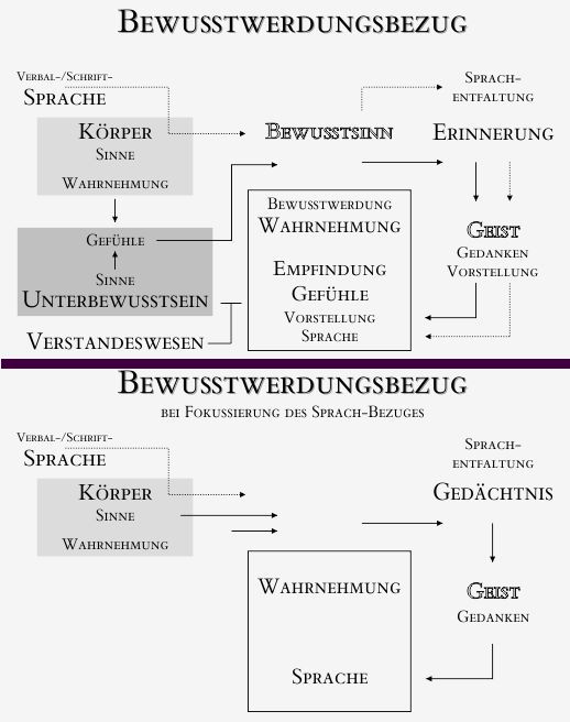 bewusstwerdungsbezug combi