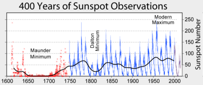 Sunspot Numbers