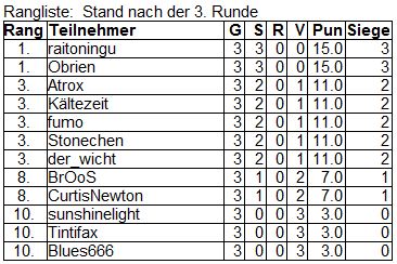 pn cd88c1c9702b Rangliste 3.Runde