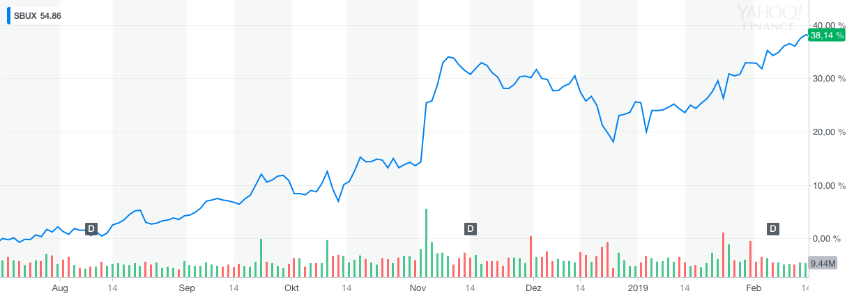 SBUX YahooFinanceChart