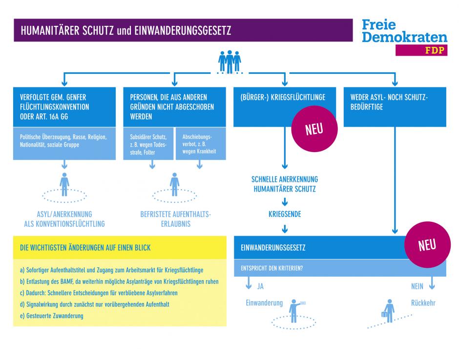 schutzkriegsfluechtlingeschaubild FDP