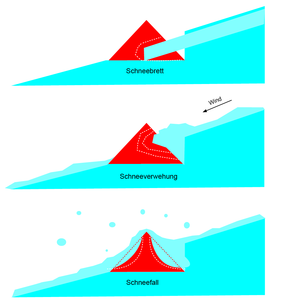 Schneetheorie