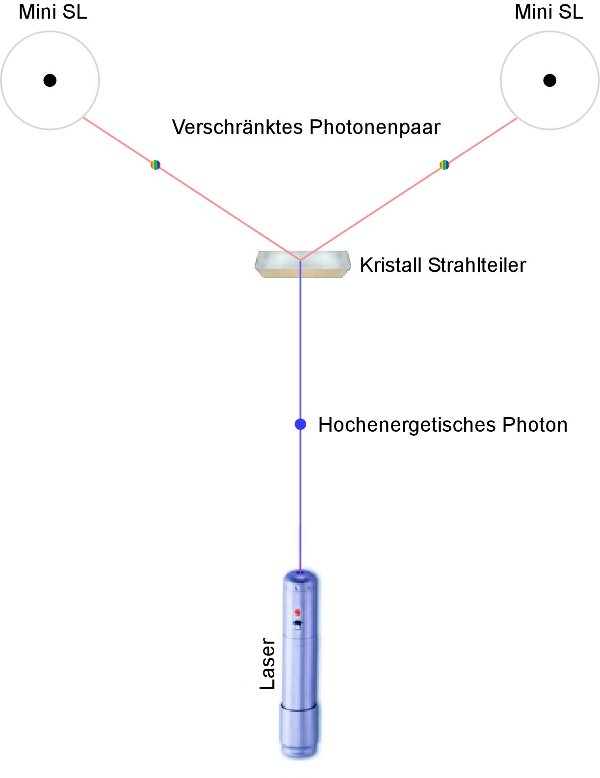 Verschraenkte Schwarze Loecher Labor