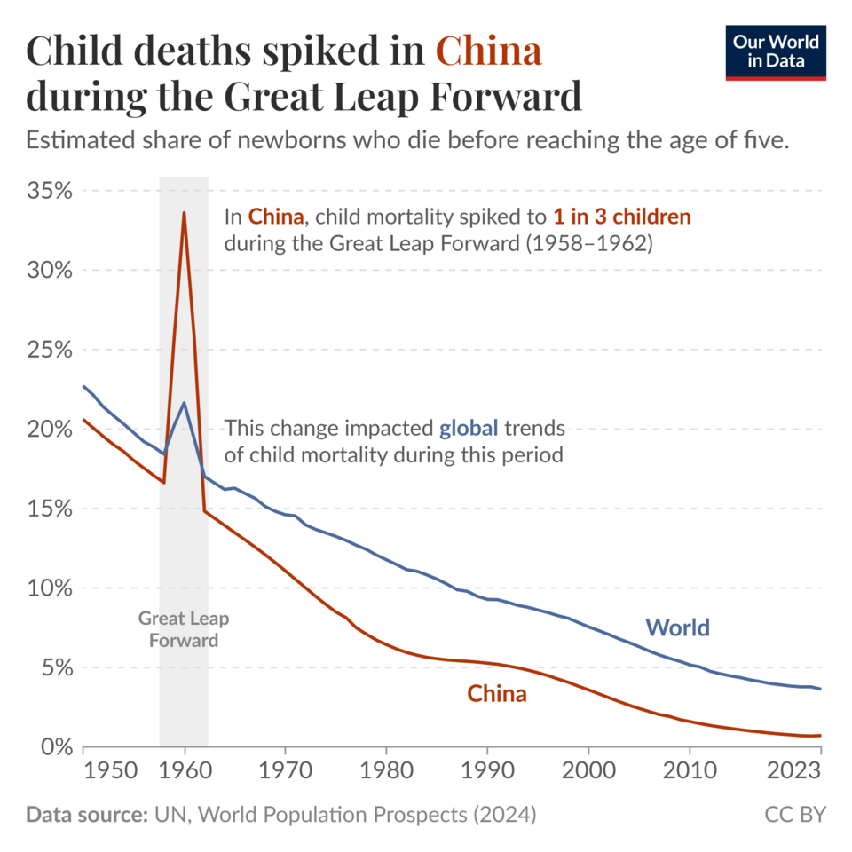 960px-Child-mortality-china-great-leap-f