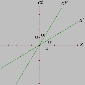 Minkowski-Diagramm Wikipedia