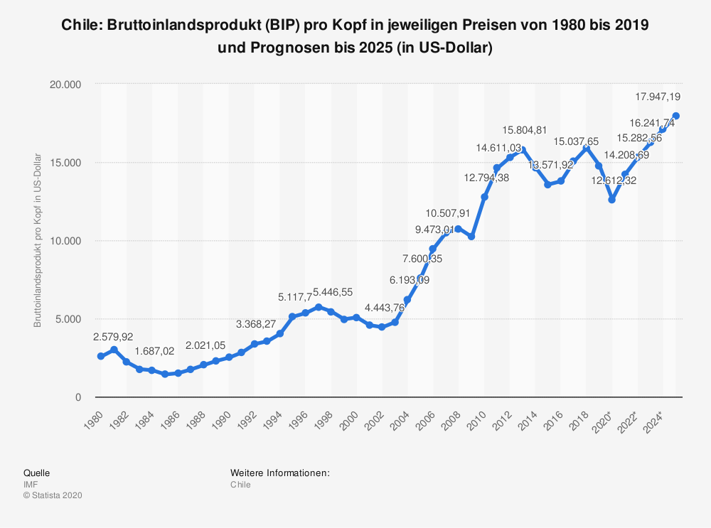 bruttoinlandsprodukt-bip-pro-kopf-in-chi