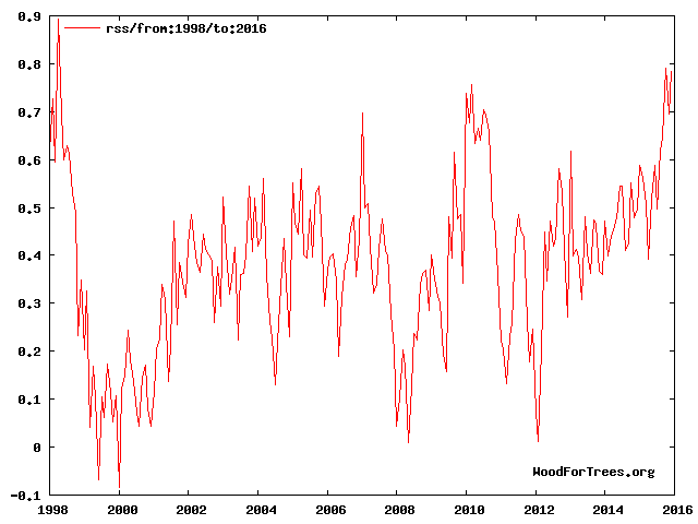 1998 to-2016