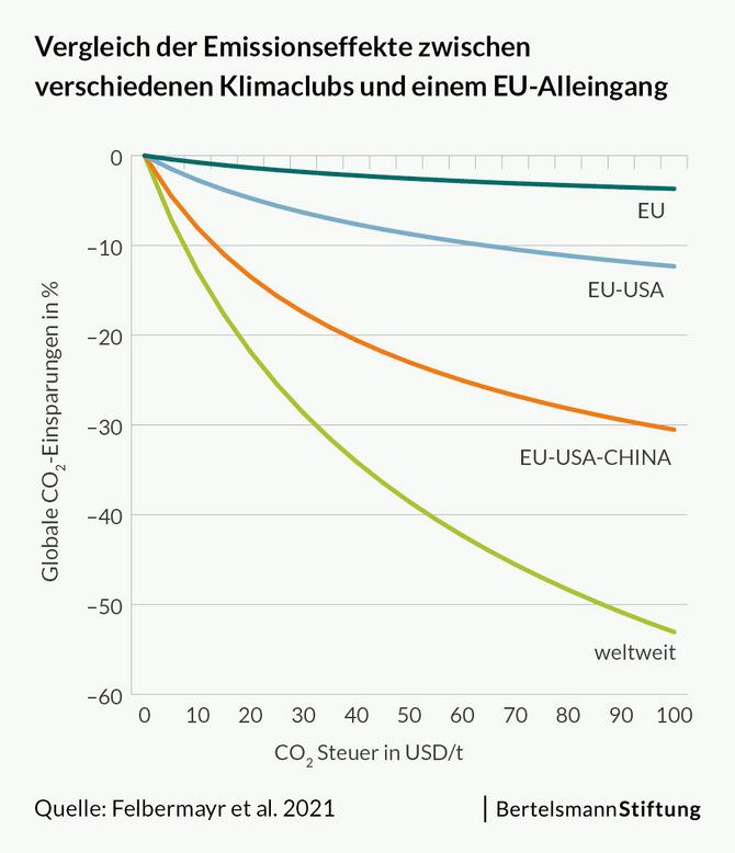 csm 1614579914FS CO2 Bepreisung Abb10 8d