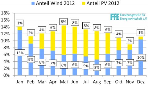 anteile 2012 wind pv