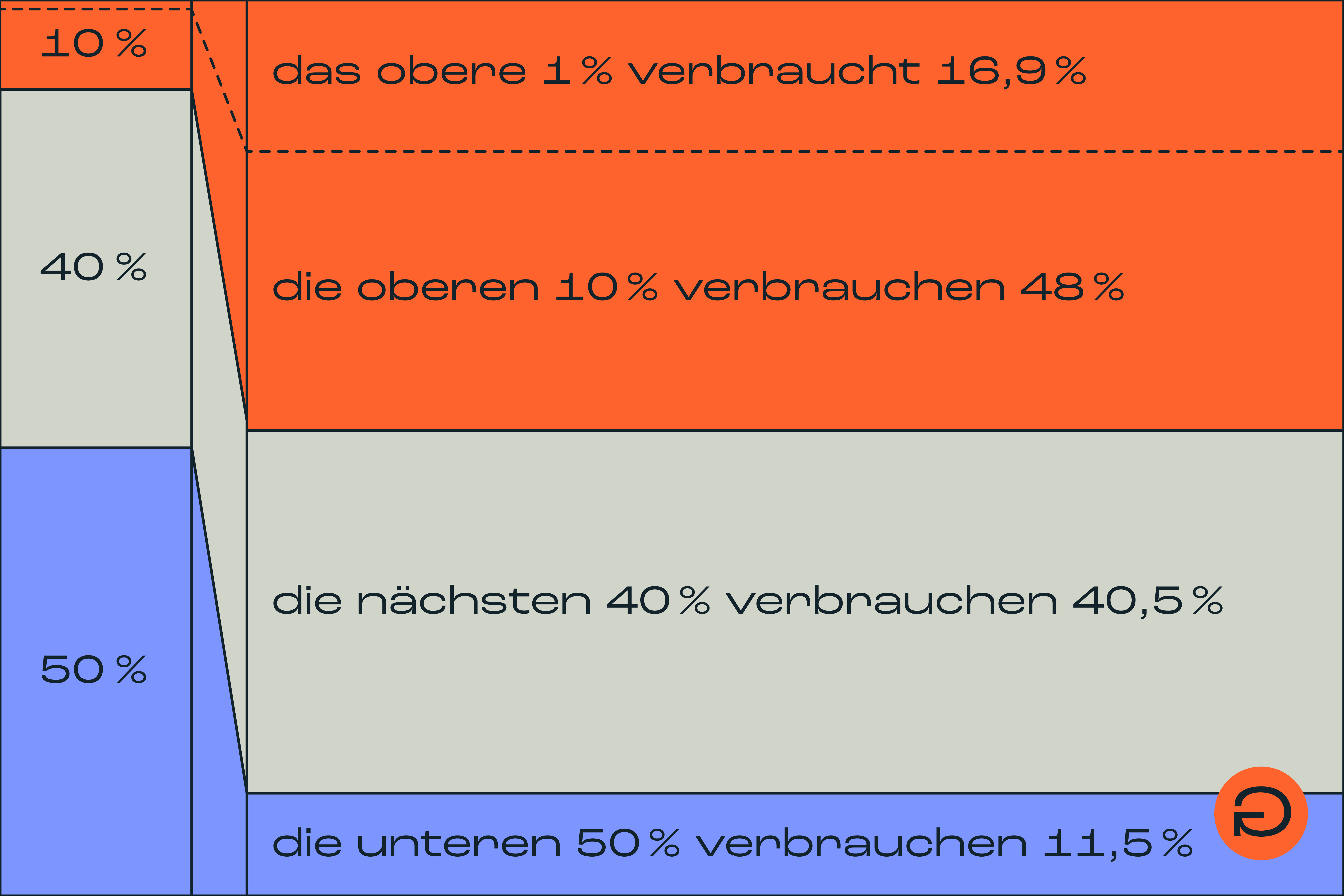 Ungleichheit Grafik 25 12