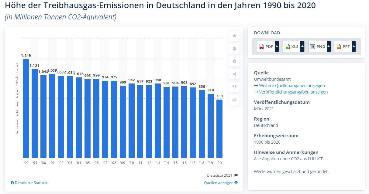 emissionen