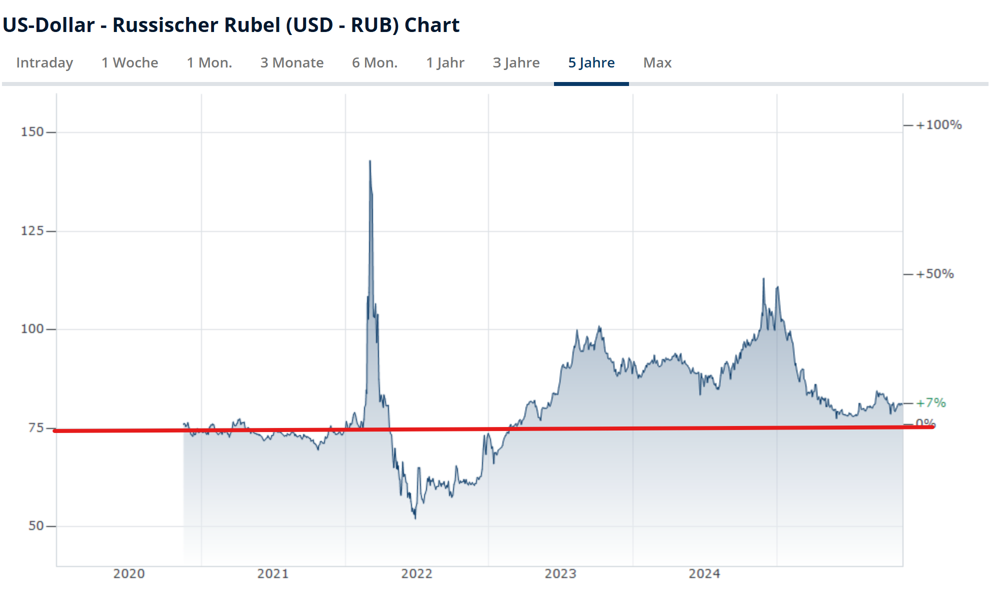 dollar rubel