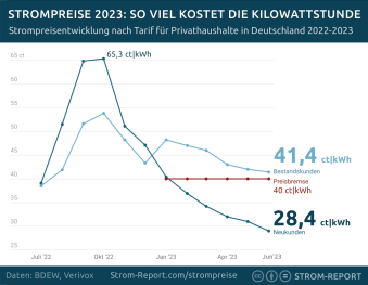 strompreise-entwicklung-2023-06-27-339x2