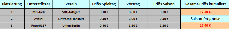 Tabelle