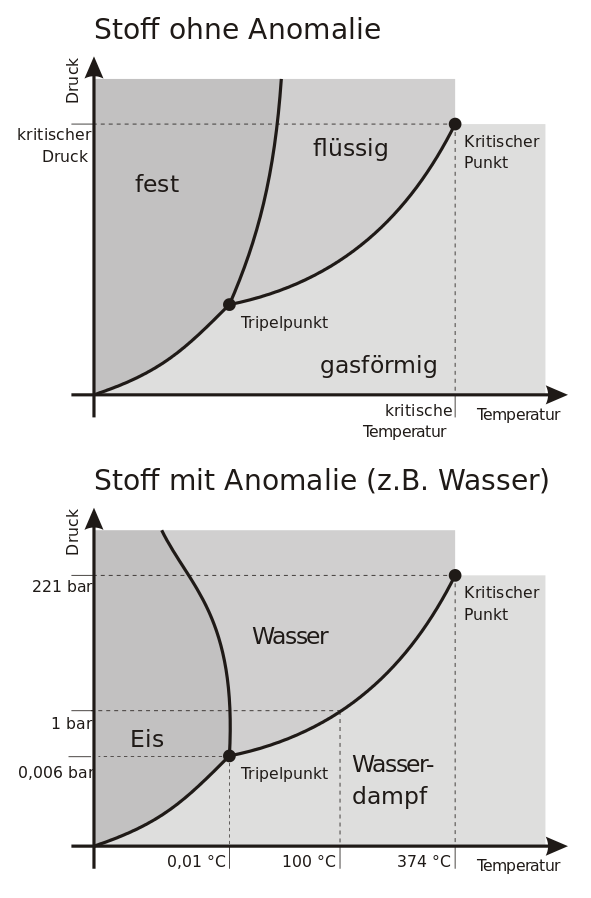 591px-Phasendiagramme.svg